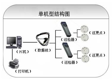 济南天桥区巡更系统六号